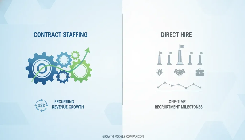 A professional business graphic comparing contract staffing versus direct hire growth models for recruiting firms.